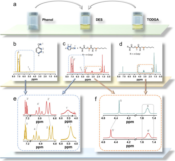 Redoxable Deep Eutectic Solvent Boosts Recovery Efficiency of Neptunium