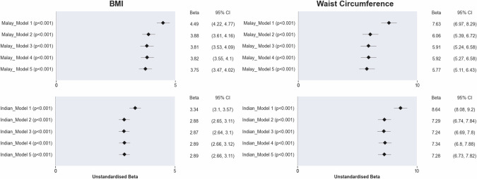 The relationships between sleep and adiposity amongst multi-ethnic Asian populations: a cross-sectional analysis of the Health for Life in Singapore (HELIOS) study.