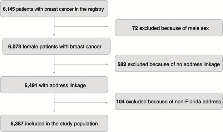 A Neighborhood-Level Hispanic Paradox: The Interaction among Hispanic Density, Neighborhood Disadvantage, and Survival in Patients with Breast Cancer.