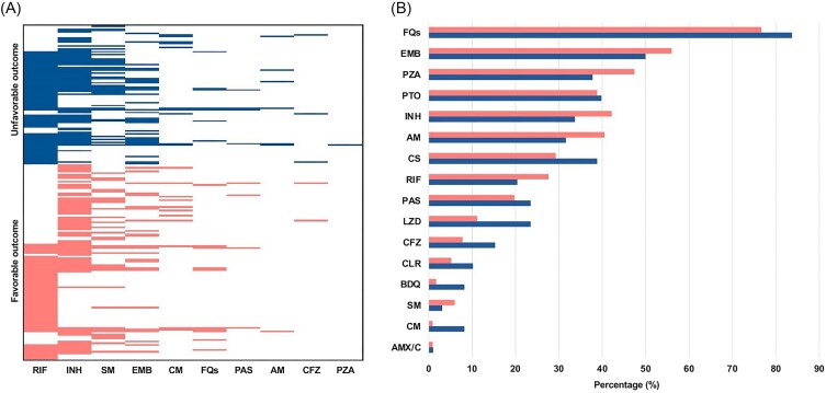 Risk factors associated with morbidity and unfavorable treatment outcome in drug-resistant pulmonary tuberculosis: a case-control study.
