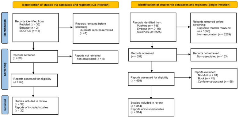 Co-Infections and Their Prognostic Impact on Melioidosis Mortality: A Systematic Review and Individual Patient Data Meta-Analysis.