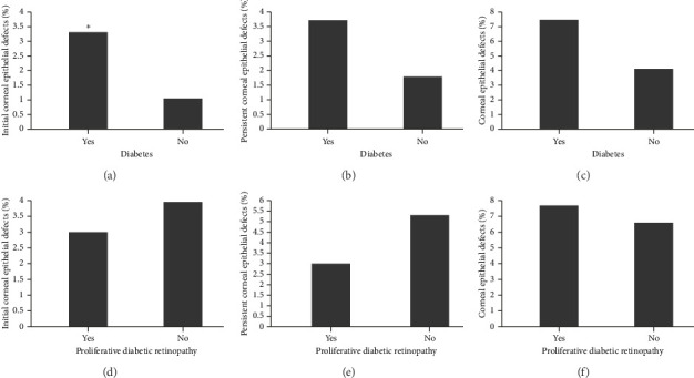 Corneal Epithelial Defects in Diabetic Patients Following Pars Plana Vitrectomy.