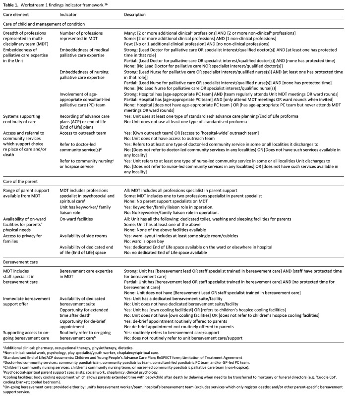 Healthcare professionals' perspectives of providing end-of-life care for infants, children and young people in acute settings: A multi-site qualitative study.