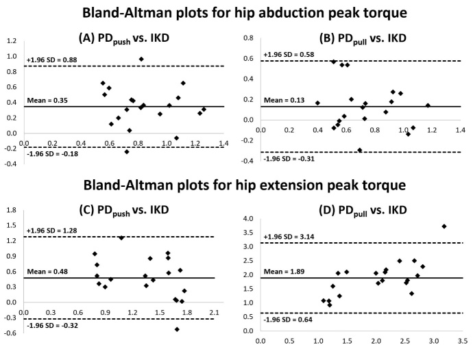 Validity and Agreement of a Portable Dynamometer in Evaluating Hip Strength and Rate of Torque Development: Influence of Fixation Methods.