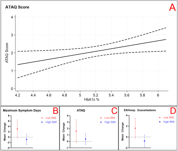 Association Between Hemoglobin A1c and Pediatric Asthma Control.
