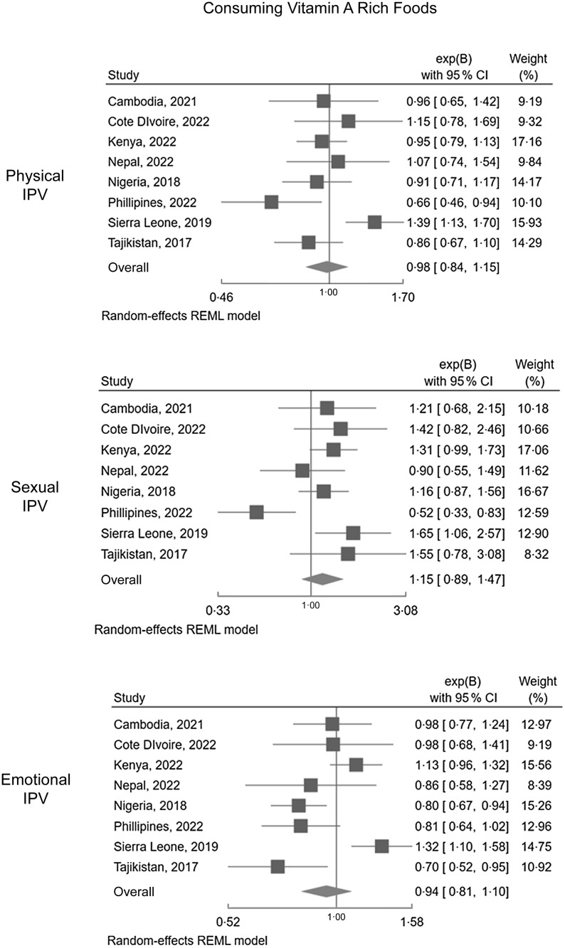 Intimate partner violence and reduced dietary iron and vitamin A intake: a population analysis of nationally representative data from eight low- and middle-income countries.