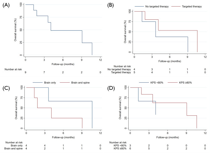Early experience with proton craniospinal irradiation in adult patients with leptomeningeal disease.