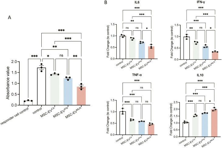 Mixed lymphocyte reaction-conditioned MSC-derived extracellular vesicles enhance graft survival via miR-638-mediated immunoregulation.