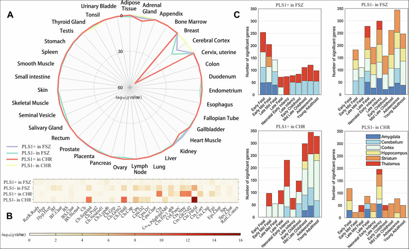 Abnormal eye movement, brain regional homogeneity in schizophrenia and clinical high-risk individuals and their associated gene expression profiles.