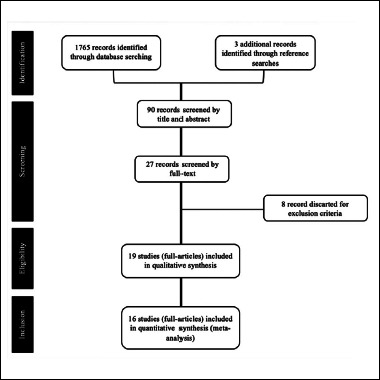 The impact of immunonutrition in head and neck cancer surgery: a systematic review with meta-analysis.