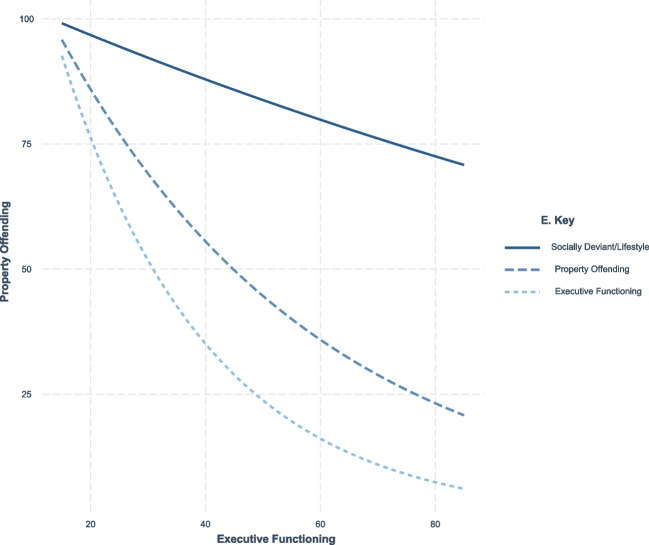 Does Executive Functioning Moderate the Association Between Psychopathic Traits and Antisocial Behavior in Youth?