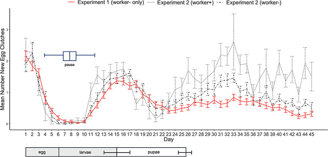 Social control of egg-laying in independently nest-founding bumble bee queens.