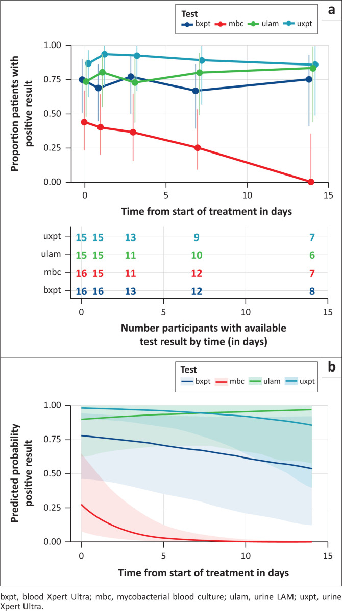 Blood and urine early treatment response biomarkers in HIV-associated disseminated tuberculosis.
