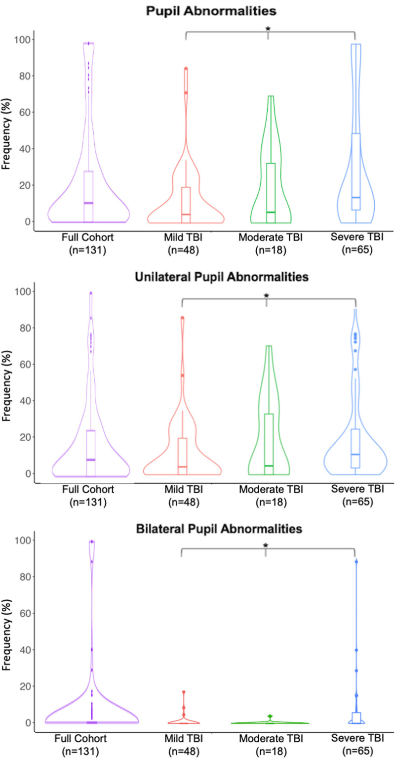 Early Pupil Abnormality Frequency Predicts Poor Outcomes and Enhances International Mission for Prognosis and Analysis of Clinical Trials in Traumatic Brain Injury (IMPACT) Model Prognostication in Traumatic Brain Injury.