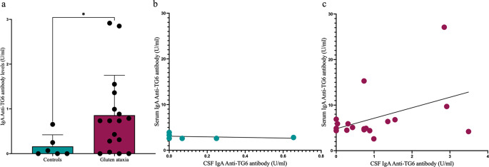 CSF Markers of TG6 Autoimmunity in Gluten Ataxia.