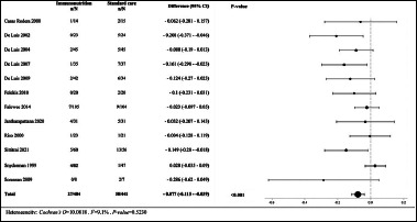 The impact of immunonutrition in head and neck cancer surgery: a systematic review with meta-analysis.