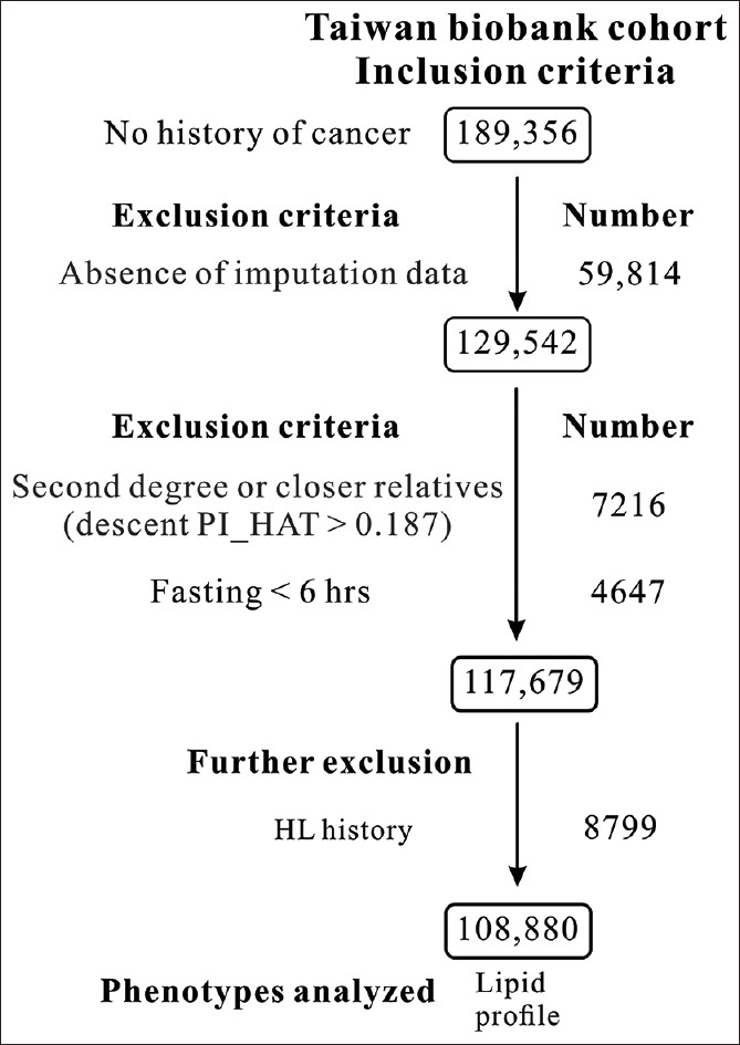 3-Hydroxy-3-methylglutaryl-CoA reductase variants strongly associated with low-density lipoprotein cholesterol levels and diabetes mellitus risk in a Taiwanese population: A Mendelian randomization study.
