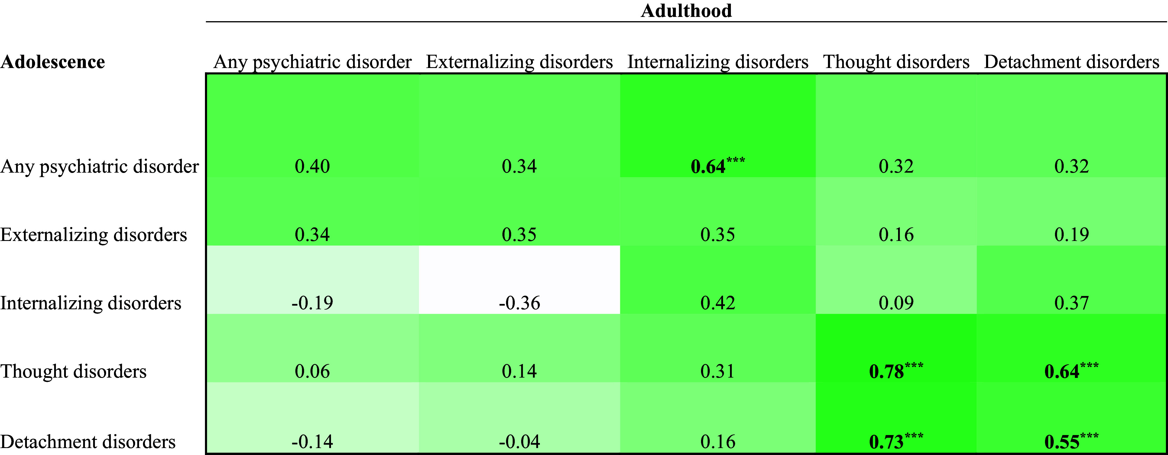 Mental disorders into adulthood among adolescents placed in residential care: A prospective 10-year follow-up study - CORRIGENDUM.
