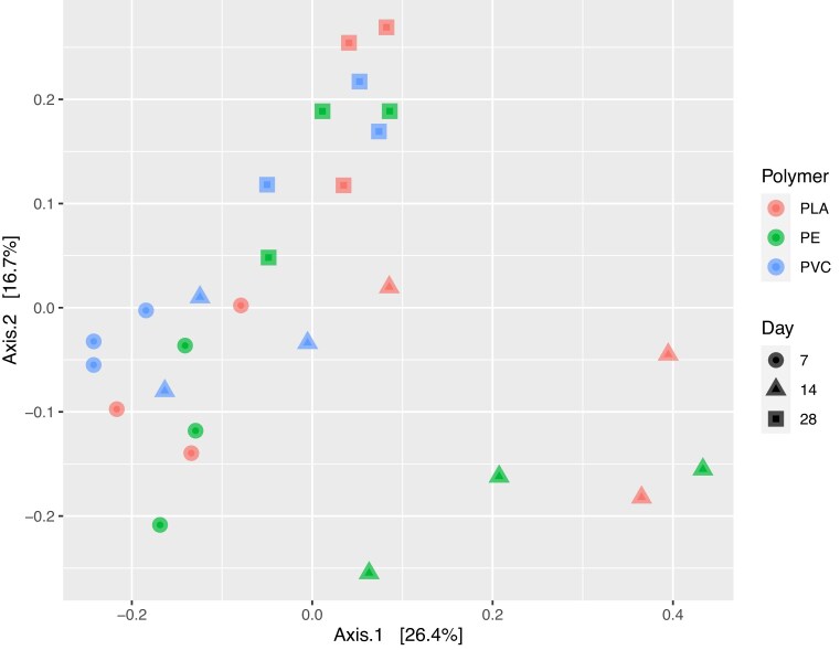Microplastic biofilms as potential hotspots for plastic biodegradation and nitrogen cycling: a metagenomic perspective.