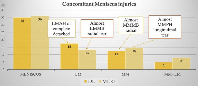 Distinct patterns of ligament and meniscal injuries in multiligamentous knee injuries with and without dislocation: a 15-year retrospective study.