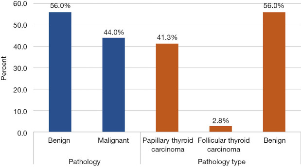 Serum thyroid-stimulating hormone as a diagnostic marker for cancer in atypia of undetermined significance/follicular lesion of undetermined significance nodules.