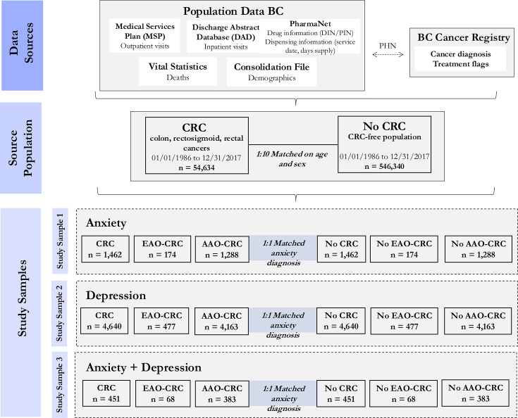 Mental healthcare utilisation among individuals with colorectal cancer: population-based cohort studies.