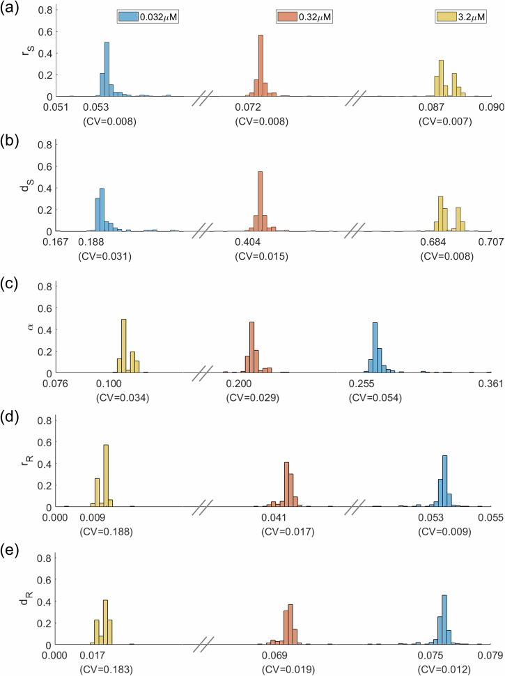 Understanding therapeutic tolerance through a mathematical model of drug-induced resistance.