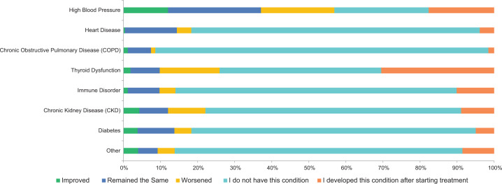Patient Perspective on Medical Conditions Post Immune Checkpoint Therapy in Advanced Renal Carcinoma.