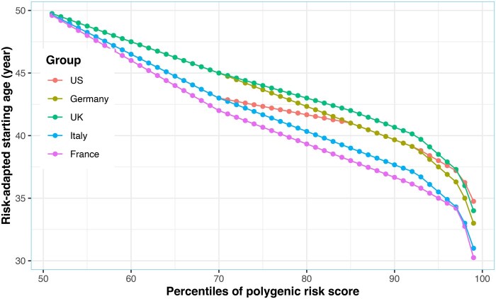 Deriving risk-adapted starting ages of breast cancer screening according to polygenic risk score.