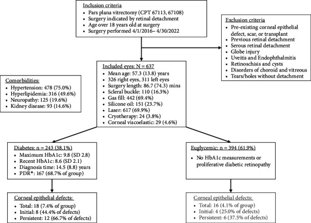 Corneal Epithelial Defects in Diabetic Patients Following Pars Plana Vitrectomy.