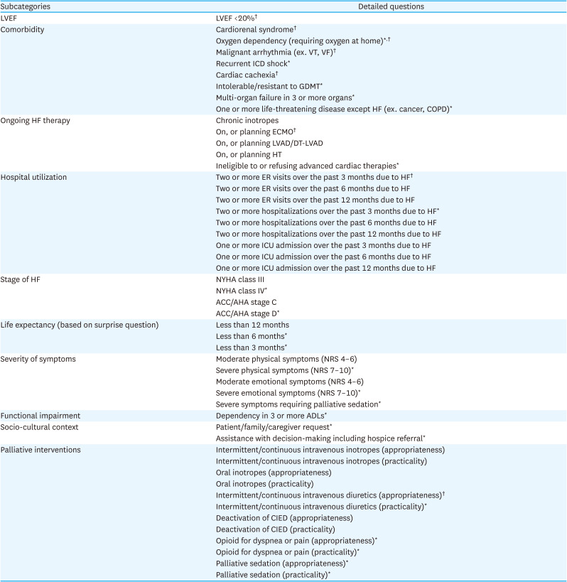 Delphi Survey About Palliative Care and Hospice Referral Criteria for Heart Failure Patients in South Korea.