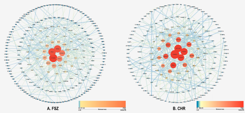Abnormal eye movement, brain regional homogeneity in schizophrenia and clinical high-risk individuals and their associated gene expression profiles.