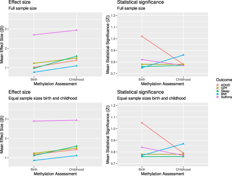 Epigenetic timing effects on child developmental outcomes: a longitudinal meta-regression of findings from the Pregnancy And Childhood Epigenetics Consortium.