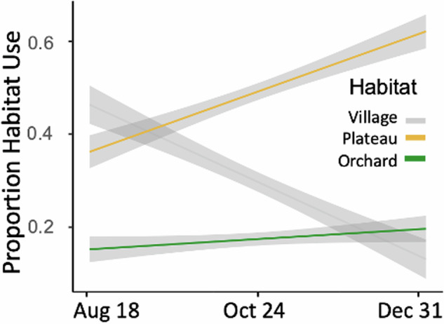 The value of human resources changes with season for a social desert passerine bird.