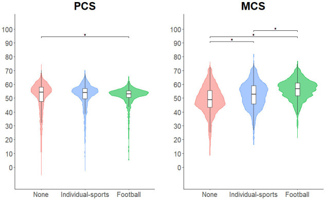 Participation in football and health-related quality of life among middle-aged and older men.