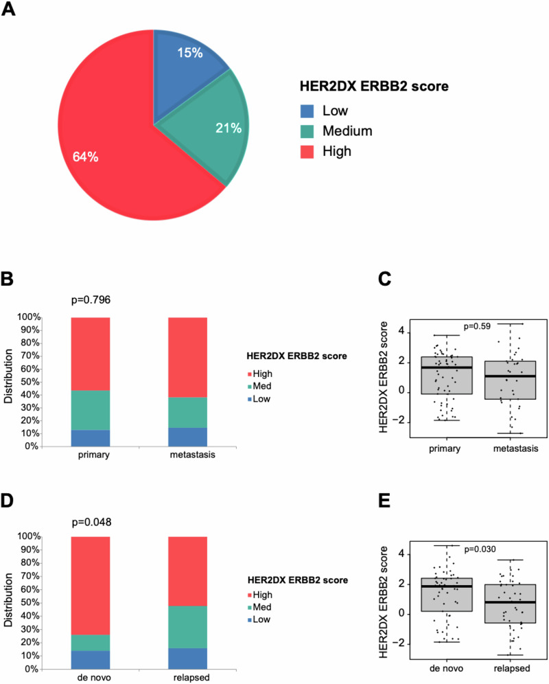 HER2DX ERBB2 mRNA score in first-line advanced HER2-positive breast cancer treated with chemotherapy, trastuzumab, and pertuzumab.