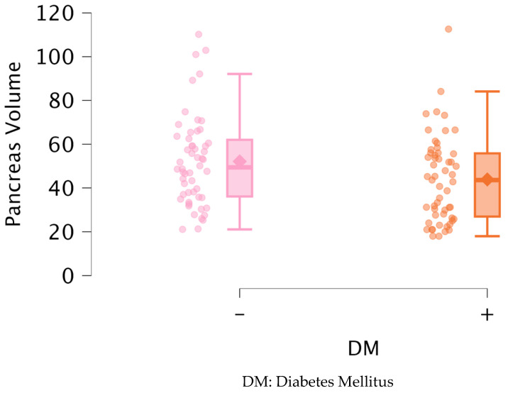 An Investigation of the Relationship Between Pancreas Volume, Nutritional Status, and HbA1c in Geriatric Patients.