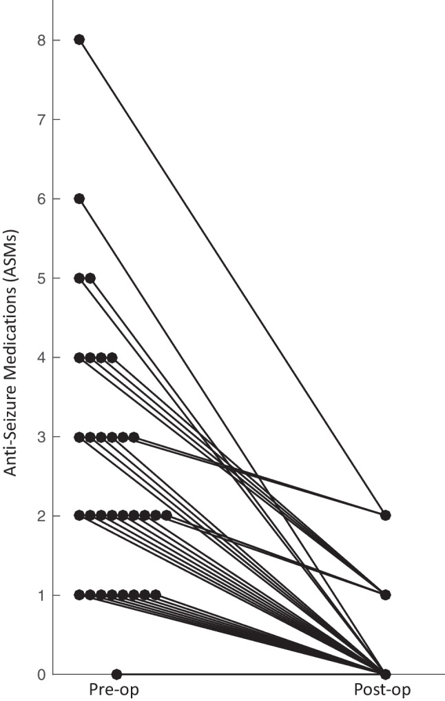 Two-year outcomes following modified transsylvian peri-insular hemispherotomy.