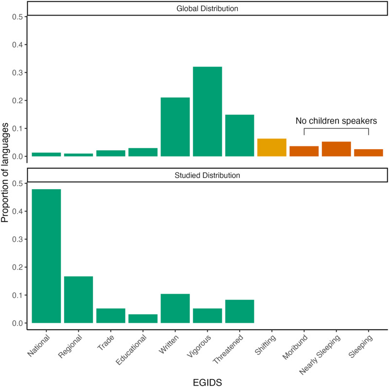The Scientific and Cultural Cost of Convenience Sampling in the Face of Rising Language Endangerment: Highlighting the Role of Language Acquisition.