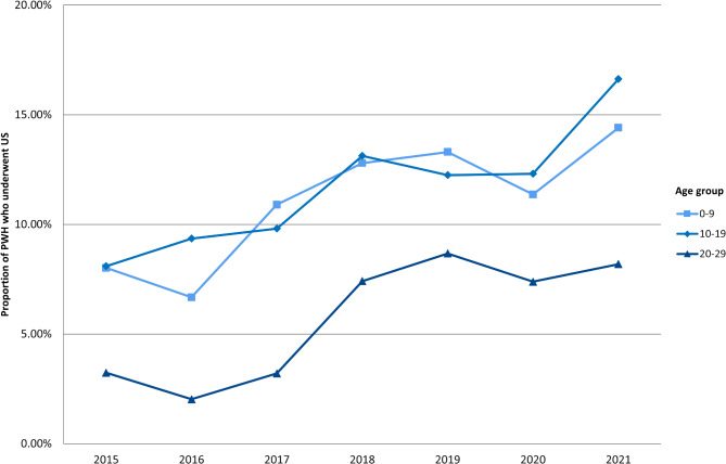 The proportion of young male hemophilia patients who underwent ultrasound examinations: an observational study using a nationwide claims database.