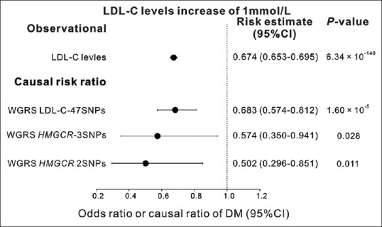 3-Hydroxy-3-methylglutaryl-CoA reductase variants strongly associated with low-density lipoprotein cholesterol levels and diabetes mellitus risk in a Taiwanese population: A Mendelian randomization study.