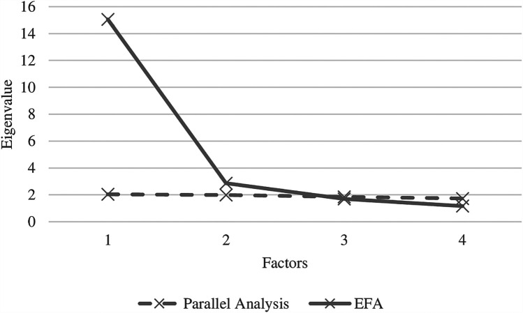 Psychometric analysis of the emotional availability scales for video-recorded interactions between parents and their preschool-aged children.