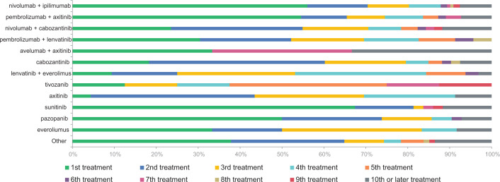 Patient Perspective on Medical Conditions Post Immune Checkpoint Therapy in Advanced Renal Carcinoma.