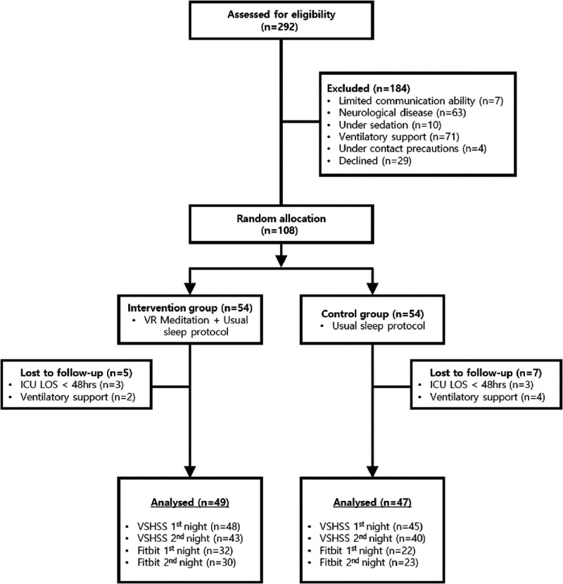 Effects of Virtual Reality Meditation on Sleep and Delirium in ICU Patients: A Randomized Controlled Trial.
