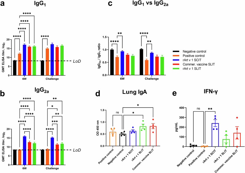 Comparison of rArt v 1-based sublingual and subcutaneous immunotherapy in a murine model of asthma.