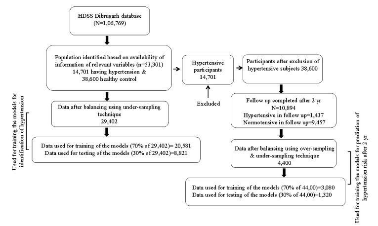 A machine learning approach to predict hypertension using cross-sectional & two years follow up data from a health & demographic cohort of Assam, North East India.