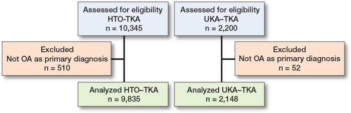Survival rate and use of revision components in total knee arthroplasty following unicompartmental knee arthroplasty or proximal tibial osteotomy: an analysis of 11,983 procedures from the Dutch Arthroplasty Register.