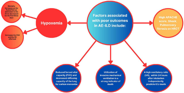 Management strategies and outcomes predictors of interstitial lung disease exacerbation admitted to an intensive care setting: A narrative review.