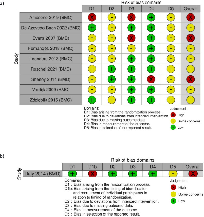 Effects of combined protein and exercise interventions on bone health in middle-aged and older adults - A systematic literature review and meta-analysis of randomized controlled trials.