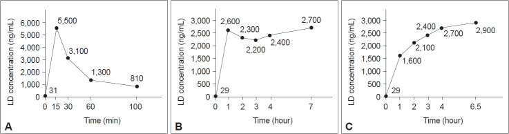 Levodopa Pharmacokinetics in Switching From Levodopa/Carbidopa Intestinal Gel to Continuous Subcutaneous Foslevodopa/Foscarbidopa Infusion in a Patient With Parkinson's Disease: A Case Report.